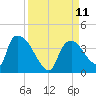 Chatham River entrance tide chart for Saturday, September 11, 2021