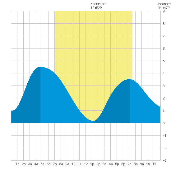 Chatham River entrance tide chart for Sunday, September 12, 2021