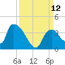 Chatham River entrance tide chart for Sunday, September 12, 2021