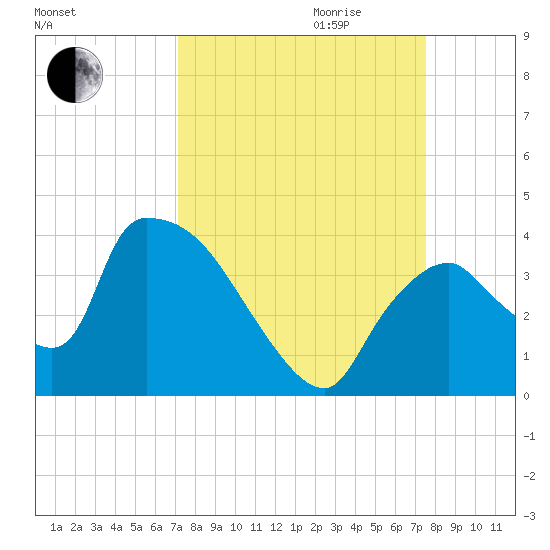 Chatham River entrance tide chart for Monday, September 13, 2021