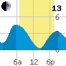 Chatham River entrance tide chart for Monday, September 13, 2021