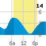 Chatham River entrance tide chart for Tuesday, September 14, 2021