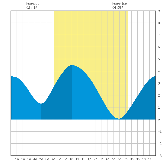 Chatham River entrance tide chart for Thursday, September 16, 2021