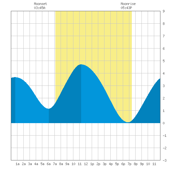 Chatham River entrance tide chart for Friday, September 17, 2021