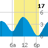 Chatham River entrance tide chart for Friday, September 17, 2021