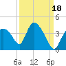 Chatham River entrance tide chart for Saturday, September 18, 2021