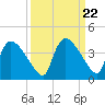 Chatham River entrance tide chart for Wednesday, September 22, 2021