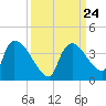 Chatham River entrance tide chart for Friday, September 24, 2021