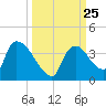 Chatham River entrance tide chart for Saturday, September 25, 2021