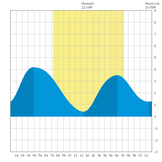 Chatham River entrance tide chart for Sunday, September 26, 2021
