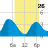 Chatham River entrance tide chart for Sunday, September 26, 2021