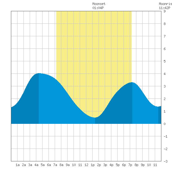 Chatham River entrance tide chart for Monday, September 27, 2021
