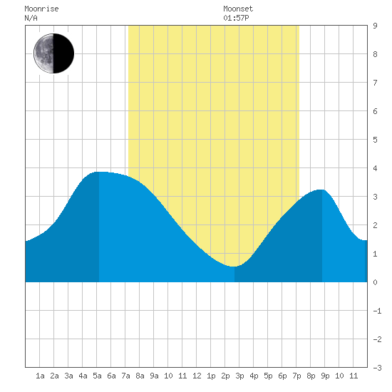 Chatham River entrance tide chart for Tuesday, September 28, 2021