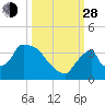 Chatham River entrance tide chart for Tuesday, September 28, 2021