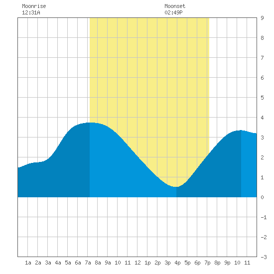 Chatham River entrance tide chart for Wednesday, September 29, 2021