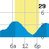 Chatham River entrance tide chart for Wednesday, September 29, 2021
