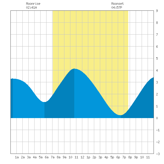 Chatham River entrance tide chart for Thursday, September 2, 2021