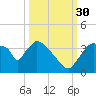 Chatham River entrance tide chart for Thursday, September 30, 2021