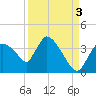 Chatham River entrance tide chart for Friday, September 3, 2021