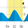 Chatham River entrance tide chart for Saturday, September 4, 2021