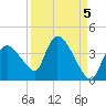 Chatham River entrance tide chart for Sunday, September 5, 2021