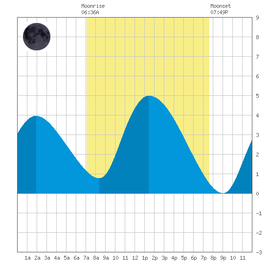 Chatham River entrance tide chart for Monday, September 6, 2021