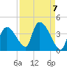 Chatham River entrance tide chart for Tuesday, September 7, 2021