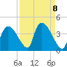 Chatham River entrance tide chart for Wednesday, September 8, 2021