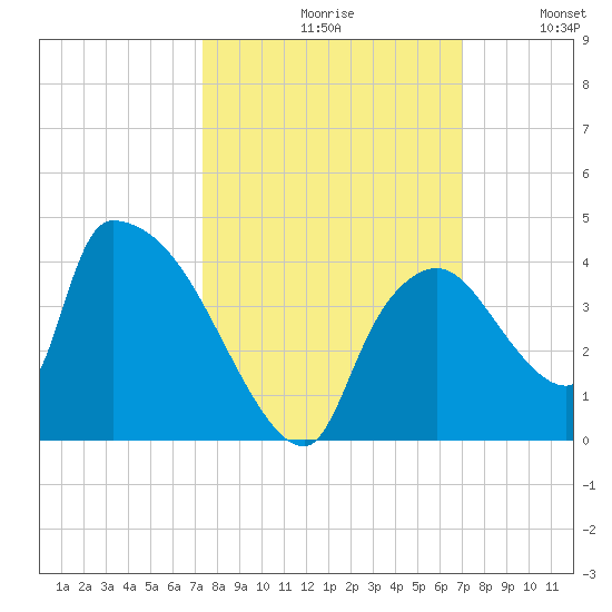 Chatham River entrance tide chart for Sunday, October 10, 2021
