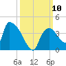 Chatham River entrance tide chart for Sunday, October 10, 2021