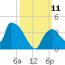 Chatham River entrance tide chart for Monday, October 11, 2021