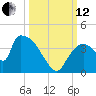 Chatham River entrance tide chart for Tuesday, October 12, 2021