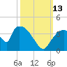 Chatham River entrance tide chart for Wednesday, October 13, 2021