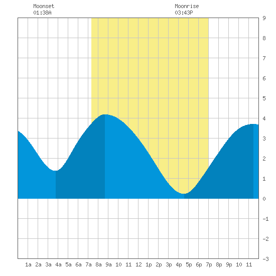 Chatham River entrance tide chart for Thursday, October 14, 2021