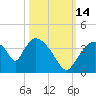 Chatham River entrance tide chart for Thursday, October 14, 2021
