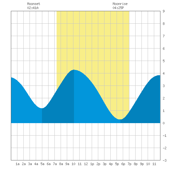 Chatham River entrance tide chart for Friday, October 15, 2021