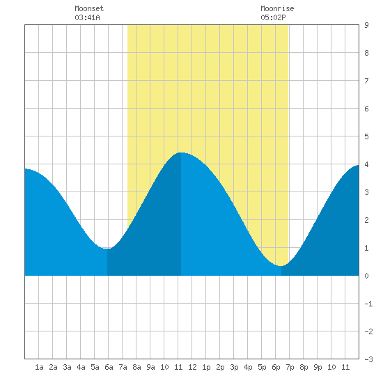 Chatham River entrance tide chart for Saturday, October 16, 2021