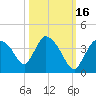 Chatham River entrance tide chart for Saturday, October 16, 2021