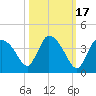 Chatham River entrance tide chart for Sunday, October 17, 2021