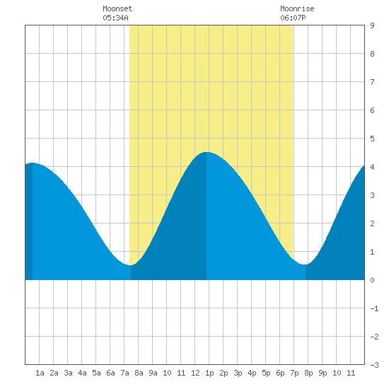 Chatham River entrance tide chart for Monday, October 18, 2021