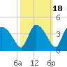 Chatham River entrance tide chart for Monday, October 18, 2021