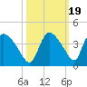 Chatham River entrance tide chart for Tuesday, October 19, 2021
