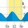 Chatham River entrance tide chart for Friday, October 1, 2021