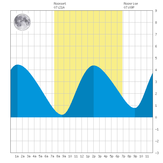 Chatham River entrance tide chart for Wednesday, October 20, 2021