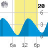 Chatham River entrance tide chart for Wednesday, October 20, 2021