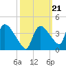 Chatham River entrance tide chart for Thursday, October 21, 2021