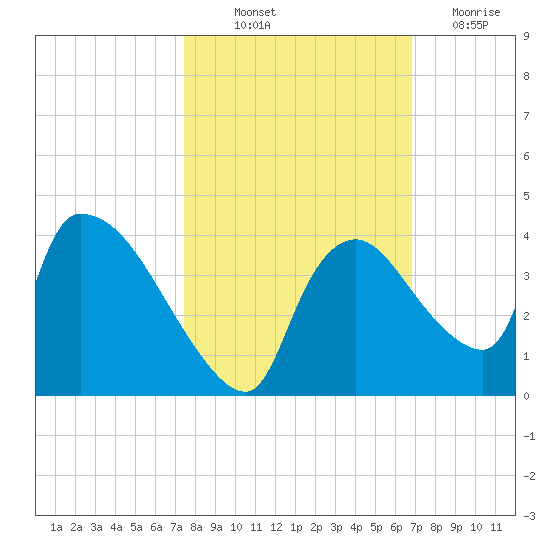 Chatham River entrance tide chart for Saturday, October 23, 2021