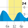 Chatham River entrance tide chart for Sunday, October 24, 2021