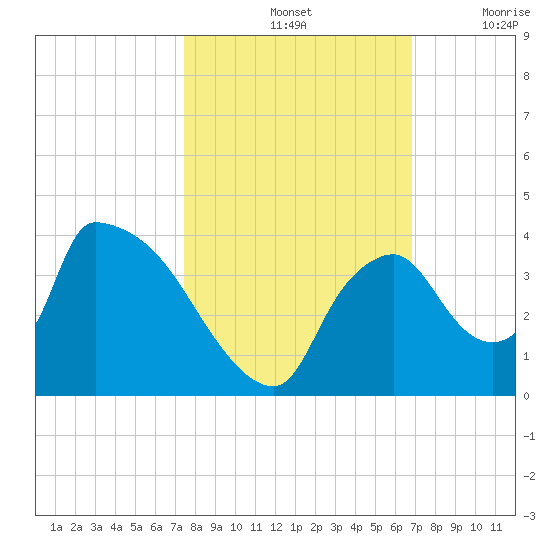 Chatham River entrance tide chart for Monday, October 25, 2021