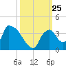 Chatham River entrance tide chart for Monday, October 25, 2021